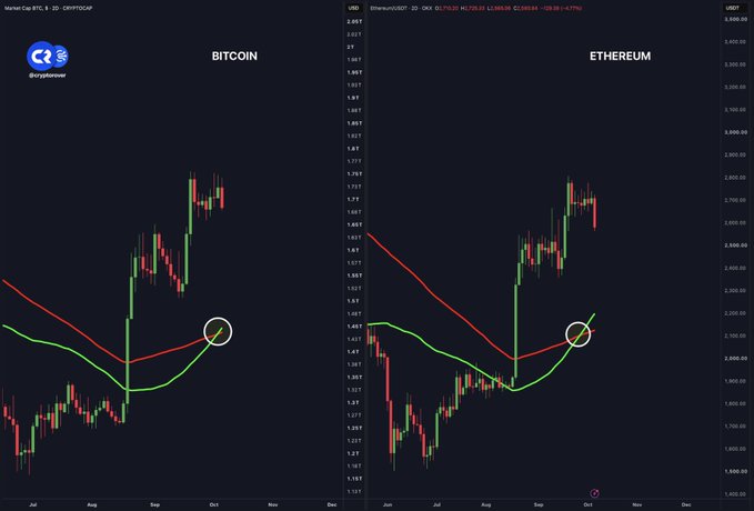 A side-by-side daily candlestick chart comparison of Bitcoin (left) and Ethereum (right) on Coinbase, with both showing a "Bullish Cross" where a green moving average line crosses above a red moving average line (circled in white) around late September/early October, supporting the post's claim of an impending upward move.