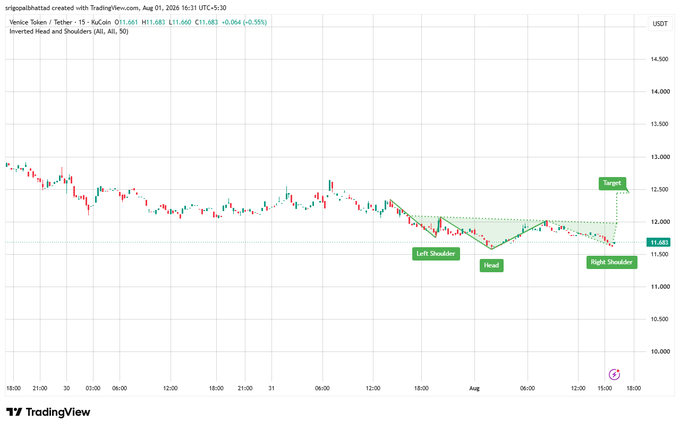 A TradingView 15-minute chart for Venice Token/USDT (Tether) shows an 'Inverted Head and Shoulders' pattern with labeled 'Left Shoulder', 'Head', and 'Right Shoulder' components and an upward target.