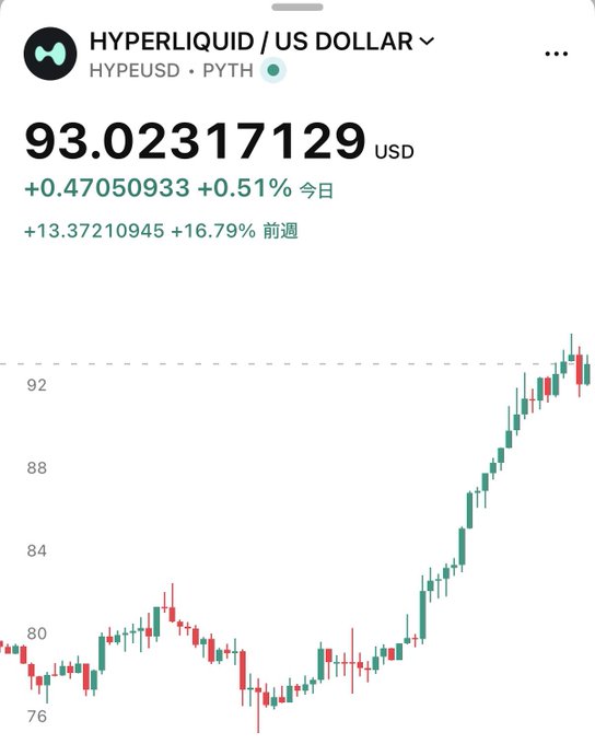 The image shows a price chart for **HYPERLIQUID (HYPEUSD)** on Pyth Network, currently trading at **$93.02 USD**, up **+0.51% today** and **+16.79% over the past week**, with candlesticks illustrating a strong upward trend from around $76 to the current highs.

This aligns with the post's bullish sentiment — $HYPE is climbing steadily toward the $100 milestone, having gained over 16% in just a week as it approaches that key psychological level.