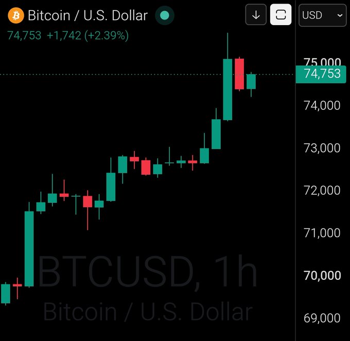 A TradingView chart displays BTCUSD (Bitcoin/U.S. Dollar) on a 1-hour timeframe, showing Bitcoin trading at $74,753 with a +$1,742 (+2.39%) gain, confirming the "GM Bitcoin $74,753" price mentioned in the post with an overall upward trend visible on the candlestick chart.
