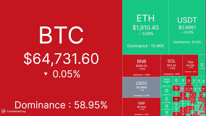 A CoinMarketCap heatmap displays BTC at $64,731.60 (▼0.05%) with 58.95% dominance, alongside ETH ($1,910.40), USDT, BNB ($589.20), SOL ($73.42), TRX, USDC, and XRP prices.