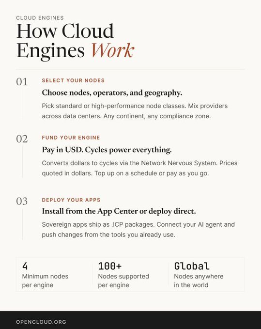 The image shows an infographic about cloud engines. It provides information about cloud engines, including their functionalities and benefits. The infographic suggests that cloud engines can help users manage their applications more efficiently by allowing them to quickly deploy and update apps with minimal downtime or server requirements. This flexibility enables businesses to adapt to changing demands and remain competitive in the evolving technology landscape.