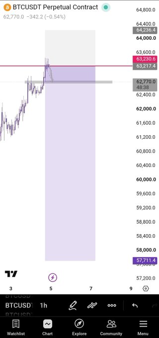 A BTCUSDT 1-hour perpetual contract chart on TradingView shows Bitcoin rejecting from a key resistance level near 63,217.40–63,230.60, with current price at 62,770.0 (-0.54%), visually illustrating the post's claim of a temporary top forming after the recent short-term rally.