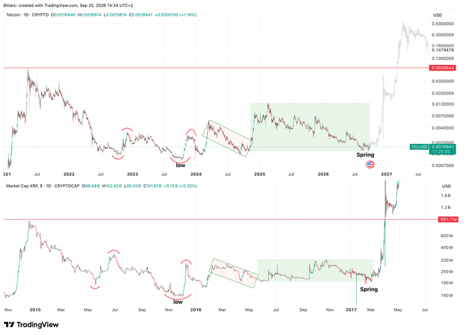 A TradingView chart comparing two cryptocurrencies over time, annotated with technical analysis labels like 'low' and 'Spring' to highlight market patterns.