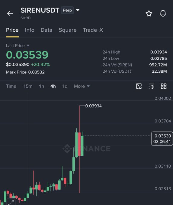 A Binance perpetual futures chart for SIRENUSDT shows the token surging 20.42% to $0.03539, with the 4-hour candle high reaching $0.03934, visually supporting the claim that $SIREN has risen approximately 50% recently.