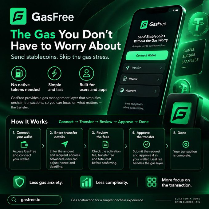 A promotional graphic for GasFree, a blockchain gas management tool, featuring the tagline "The Gas You Don't Have to Worry About" and illustrating a 5-step process (Connect → Transfer → Review → Approve → Done) for sending stablecoins without gas fees.