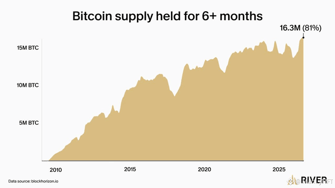 An area chart titled 'Bitcoin supply held for 6+ months' showing growth from 2010 to 2025, reaching 16.3M (81%) of BTC, with data sourced from blockhorizon.io and a River logo.