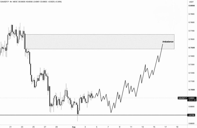 A candlestick price chart for SUI/USDT showing a decline followed by a sharp upward move labeled 'imbalance', with price levels ranging from 0.6700 to 0.8000 on the 4-hour timeframe.