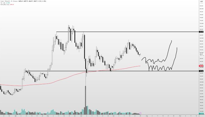 A Zcash (ZEC) candlestick chart on a daily timeframe displays price action consolidating within a horizontal range between roughly $610–$690, with the 200 EMA (red line) sloping upward beneath price, accompanied by a hand-drawn sketch on the right side illustrating a possible sideways accumulation pattern. This visual reinforces the post's view that ZEC is entering a consolidation phase lacking strong bullish momentum until Bitcoin clarifies its trend.
