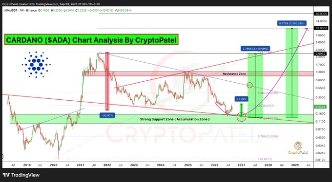 A long-term CARDANO ($ADA) chart analysis by CryptoPatel showing price projections from TradingView, with annotations including 'Resistance Zone' and 'Strong Support Zone (Accumulation Zone)' extending from 2019 to 2029.