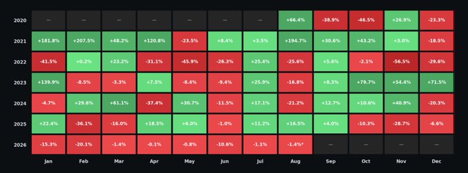 A monthly performance heatmap from 2020–2026 showing the percentage gains (green) and losses (red) of a cryptocurrency across each calendar month, with late-period columns dominated by red cells reflecting a prolonged downtrend that aligns with the post's claim that "$SOL just closed its 10th consecutive red month."