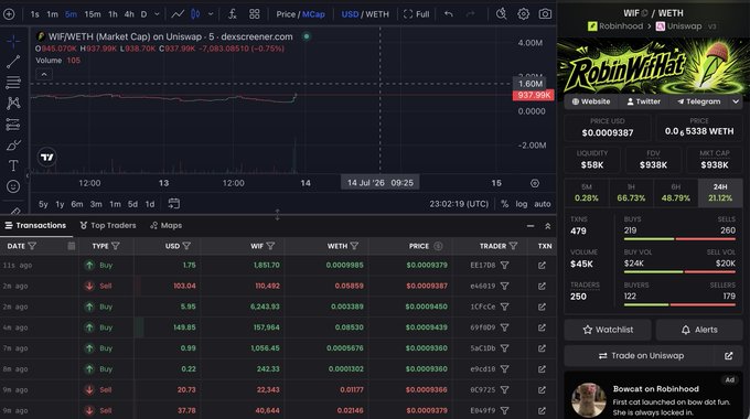 A DexScreener chart for the WIF/WETH pair on Uniswap showing WIF (WifWifHat) at $937.99K with a market cap of $938.70K, displaying transaction history and token statistics.