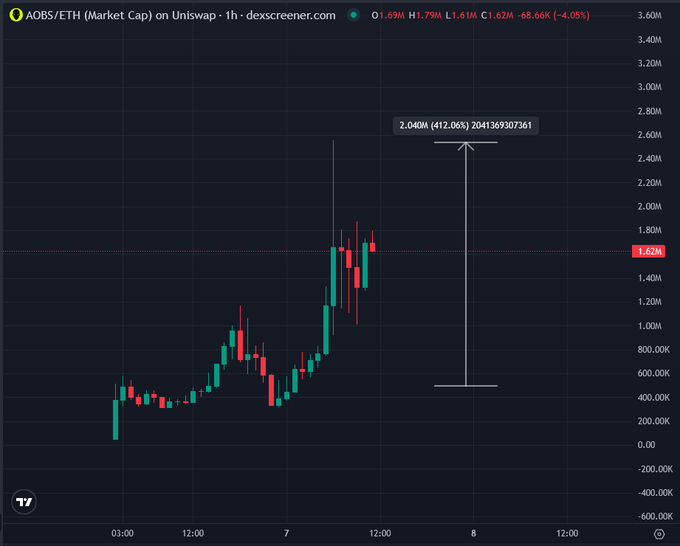 A 1-hour candlestick chart of $AOBS/ETH (Market Cap) on Uniswap shows a dramatic ~3X pump from the 200K–400K range to a high of 2.04M, with a notable correction back down to 1.62M (-4.05%), illustrating the recent parabolic rally referenced in the post.