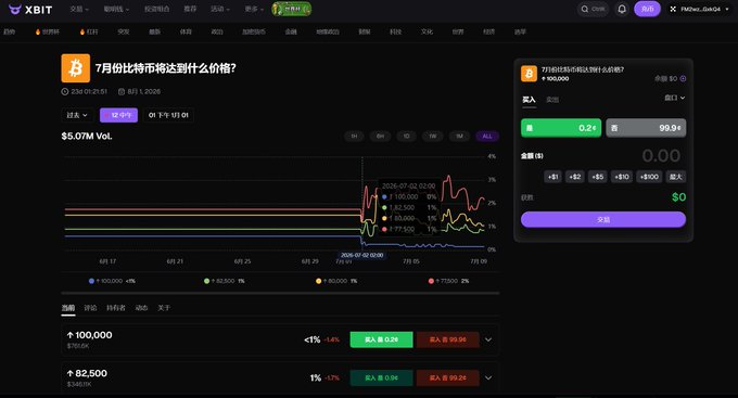 The image shows a XBIT prediction market interface for the question "7月份比特币将达到什么价格？" (What price will Bitcoin reach in July?), displaying a BTC trading chart with strike prices of $100,000 and $82,500, where the current price near $107,593 makes the $100,000 strike highly likely (99.9+ probability) while $82,500 has minimal probability. This relates to the post by illustrating market sentiment favoring continued Bitcoin recovery in July, as the chart reflects optimism with prices well above both strike levels, supported by the mentioned ETF inflows and whale accumulation.