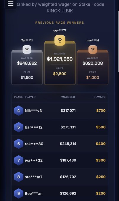 The image displays a "Previous Race Winners" leaderboard ranked by weighted wager on Stake, using code KINGKULBIK, where gg*****77 won $2,500 with the highest wager of $1,921,959, followed by Ta*****1 ($1,500 prize, $848,862 wagered) and mar***ki ($1,000 prize, $620,008 wagered), with additional top 9 finishers listed with wagers ranging from $126,692 to $317,071 and rewards from $200 to $700. This visualizes the payout distribution from the $15,000 LEASERHOARD race mentioned in the post, showing the top three prize winners and partial rankings of the ~$5.5M weighted wager event.
