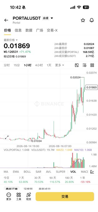 A Binance mobile app screenshot showing PORTALUSDT price at 0.01869 with a +71.47% gain, displaying a candlestick chart with prices ranging from 0.00984 to 0.02074.