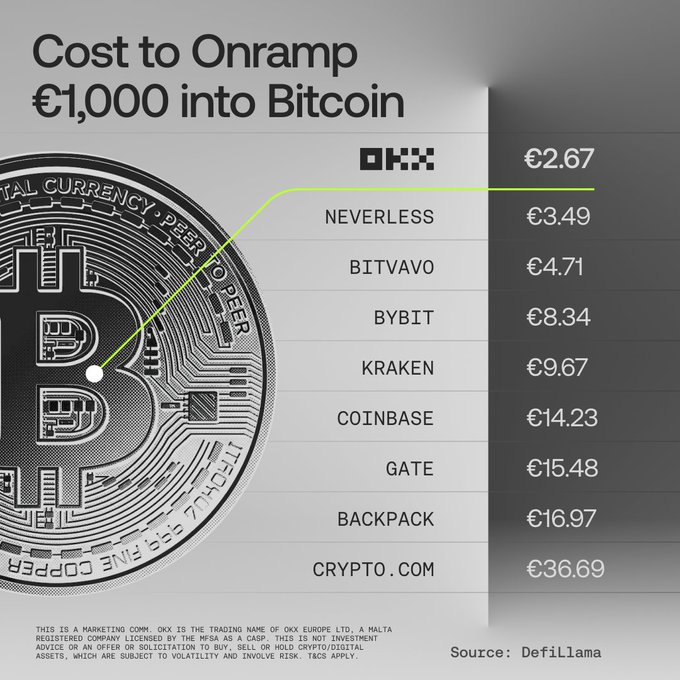 The image shows a comparison chart titled "Cost to Onramp €1,000 into Bitcoin," listing the fees charged by nine exchanges—including OKX (€2.67), NEVERLESS (€3.49), BITVAVO (€4.71), BYBIT (€8.34), KRAKEN (€9.67), COINBASE (€14.23), GATE (€15.48), BACKPACK (€16.97), and CRYPTO.COM (€36.69)—illustrating the dramatic fee disparity highlighted in the post between Crypto.com and OKX for the same transaction.