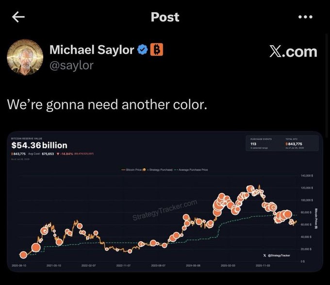 A social media post by Michael Saylor (@saylor) stating 'We're gonna need another color,' featuring a Bitcoin Reserve Value chart showing $54.36 billion with price movements on StrategyTracker.com.