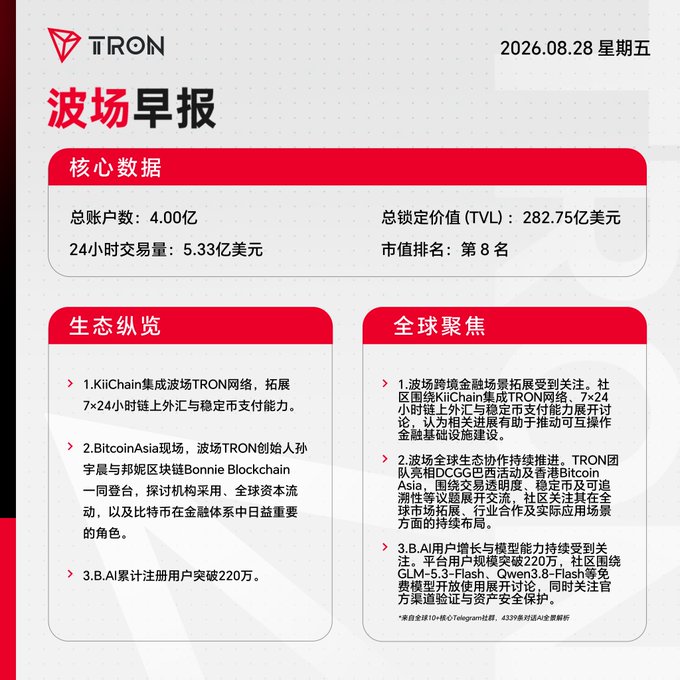 **Caption:** TRON Daily Morning Brief dated August 28, 2026 (Friday), featuring core metrics: 400 million total accounts, $533 million in 24-hour trading volume, $28.275 billion TVL, and a #8 market cap ranking, along with ecosystem updates on KiiChain integration, Bitcoin Asia 2025, and B.AI surpassing 2.2 million users.

This image aligns with the post by visually presenting the "波场早报" (TRON Morning Brief) as a structured daily news digest, matching the post's call-to-action to catch up on the latest TRON updates alongside Xiaobo.