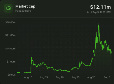 A cryptocurrency market cap chart showing a value of $12.11m over the past 30 days, peaking near $28.0m around September 1.