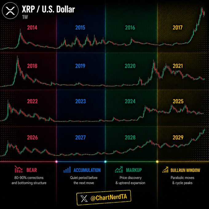 The image shows an XRP/U.S. Dollar weekly chart (1W) divided into a 4x4 grid spanning 2014-2029, illustrating the cryptocurrency's repeating 4-year market cycle across four phases: Bear (80-90% corrections), Accumulation (quiet period), Markup (price discovery), and Bullrun Window (parabolic moves)—posted by @ChartNerdTA to highlight how XRP follows a similar structural pattern to Bitcoin but lags behind.