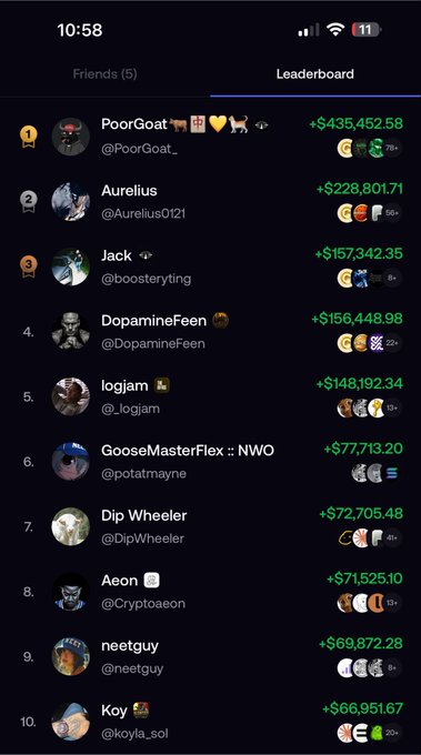 A mobile leaderboard screenshot showing the top 10 traders ranked by profits, with "PoorGoat_" (@PoorGoat_) in first place earning +$435,452.58, followed by Aurelius (+$228,801.71), Jack (+$157,342.35), DopamineFeen (+$156,448.98), and logjam (+$148,192.34). The image humorously illustrates traders' massive gains on the FOMO vs PumpFun platforms, displaying usernames like @Potattmayne, @Cryptoaen, and @koyla_sol alongside crypto-themed profile pictures.