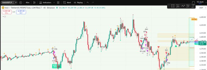 A TradingView chart of XAUUSD (Gold) showing a perpetual contract price around 4,384, with various technical analysis annotations and patterns marked on the price action.