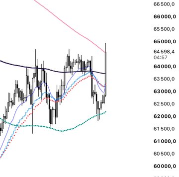 The image shows a candlestick chart with price levels ranging from approximately 60,000 to 66,500, with a current price marker at 64,598.4, overlaid with multiple moving averages and a dotted indicator line. This aligns with the post's analysis referencing BTC's H4 300 MA near the 65,000 level as a critical resistance to reclaim for a potential rally.