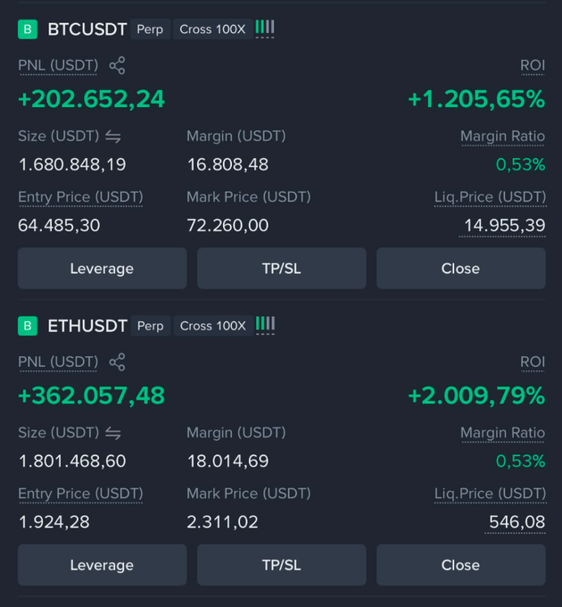 A cryptocurrency trading dashboard showing two perpetual futures positions: BTCUSDT with a PNL of +202,652.24 USDT (+1,205.65% ROI) and ETHUSDT with a PNL of +362,057.48 USDT (+2,009.79% ROI), both on Cross 100X leverage.