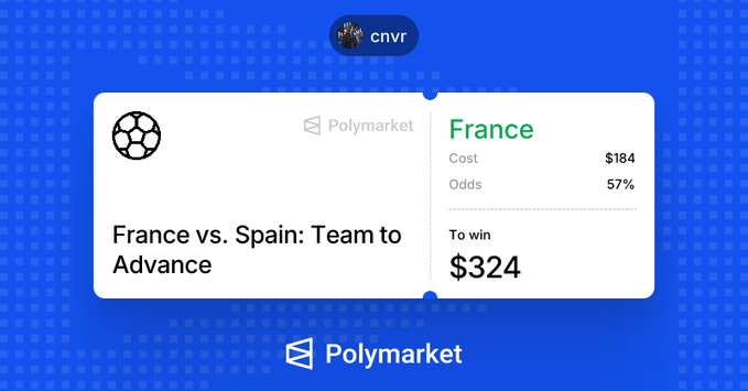 A Polymarket prediction market interface shows a bet on 'France vs. Spain: Team to Advance' with 'cnvr' selecting France at 57% odds, costing $184 to win $324.