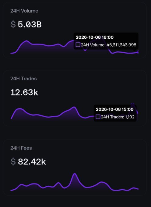 Three dark-themed data panels display 24H Volume of $5.03B, 24H Trades of 12.63k, and 24H Fees of $82.42k, each with a purple line graph and tooltips dated 2026-10-08 showing specific metric values.
