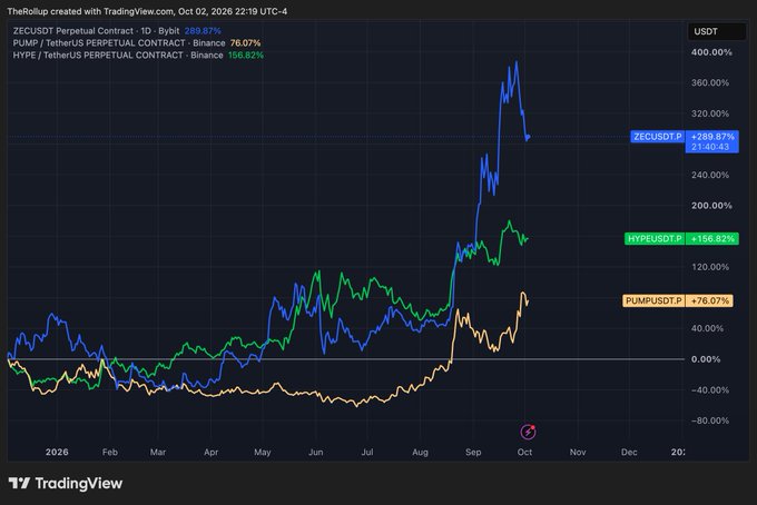 A TradingView chart compares perpetual futures performance showing ZECUSDT.P at +289.87%, HYPEUSDT.P at +156.82%, and PUMPUSDT.P at +76.07% over 2026.