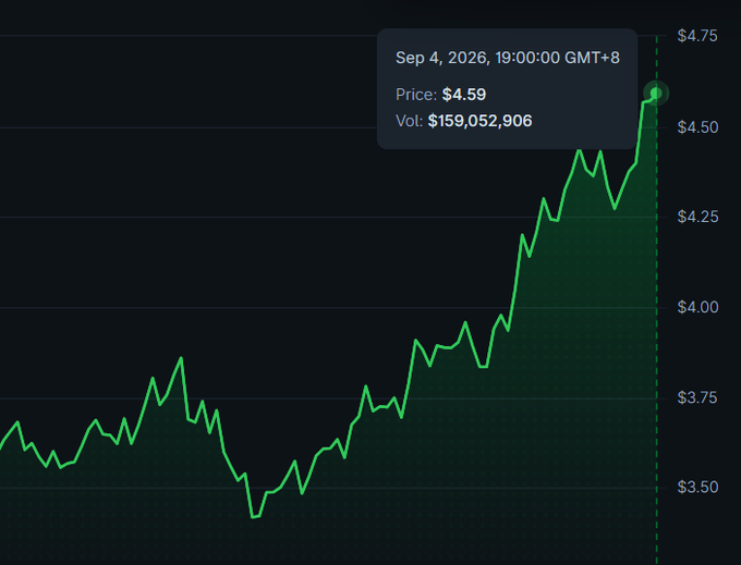 A green price chart shows $LIT trending upward from approximately $3.50 to a peak of $4.59 on Sep 4, 2026, at 19:00 GMT+8 with a trading volume of $159,052,906, visually reflecting the post's description of the cryptocurrency's "gradual rise to the top."