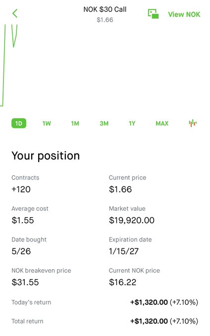 The image shows a screenshot of an app called "NOK", which appears to be a financial trading app. It displays information about the current position, including the average cost, break even price, and maximum return. The screen also shows the date bought and the expiration date for the trade.