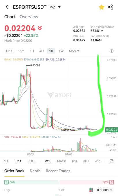 A trading chart from BYDFi showing ESPORTSUSDT Perp at $0.02204, up 22.85%, with a 24h high of $0.02586, 24h volume of 536.81M ESPORTS, and highlighted price movements showing significant volatility.