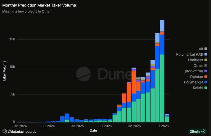 This stacked bar chart titled "Monthly Prediction Market Taker Volume" shows a significant upward trend in taker volume from January 2024 through July 2026, with platforms like Kalshi and Polymarket leading the growth. The image visually supports the post's claim of a "prediction market super cycle" by illustrating the dramatic increase in monthly trading volume.