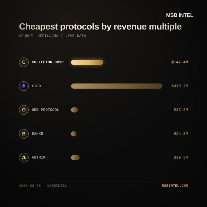 An infographic from MSB INTEL titled 'Cheapest protocols by revenue multiple', listing Collector Crypt ($147.4M), LIDO ($419.7M), Ore Protocol ($32.0M), Bankr ($24.5M), and Aethir ($39.6M) using gold progress bars.