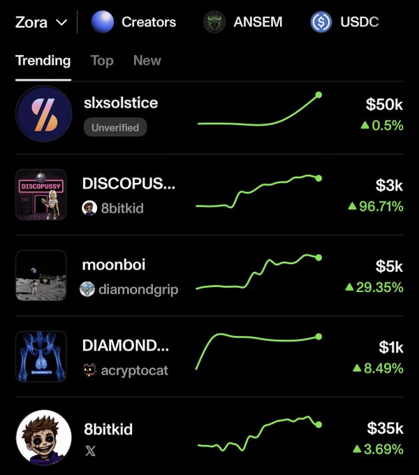 Screenshot of the Zora 'Trending' creators page showing NFT collections including slxsolstice ($50k), DISCOPUSS by 8bitkid ($3k, +96.71%), moonboi by diamondgrip ($5k), DIAMONDHANDS by acryptocat ($1k), and 8bitkid ($35k).