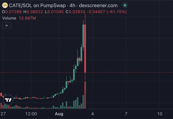 Another Dexscreener 4-hour chart for CATE/SOL on PumpSwap, showing a similar pattern with a high of 0.08532 and a steep decline down to 0.01045, representing a -61.15% loss.