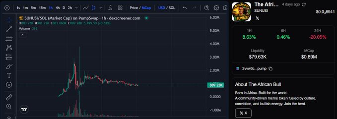 A trading chart on dex screener for $SUNUSI on PumpSwap shows the token priced at $0.00003772 with an 8.63% gain over 1 hour and a market cap of $0.89M, featuring a sharp price spike followed by a gradual decline—visually supporting the post's claim that the market hasn't fully digested the price while momentum continues to build.