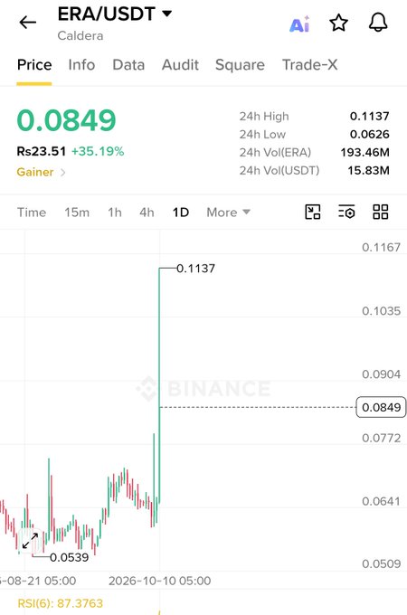 A cryptocurrency trading chart screenshot from Binance showing the ERA/USDT pair (Caldera) trading at 0.0849 USDT (Rs23.51, +35.19%), with a 24h high of 0.1137 and 24h low of 0.0626.