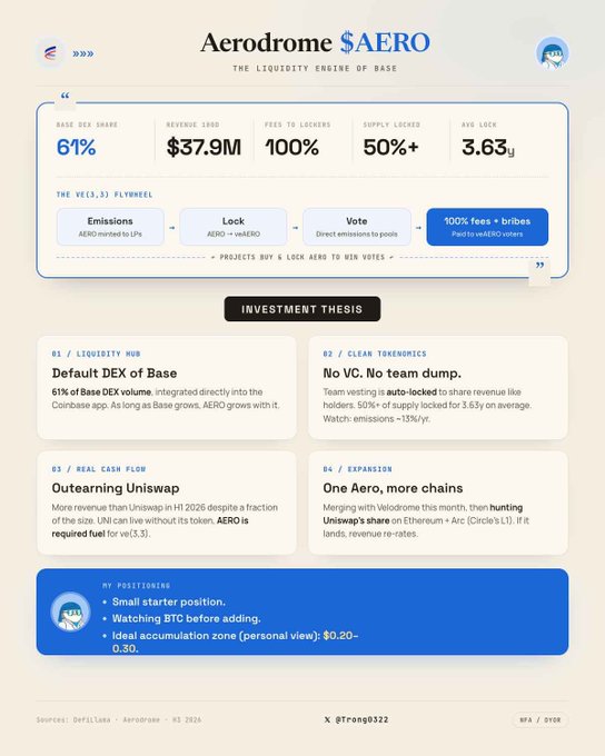 An infographic about Aerodrome ($AERO), positioning it as "the liquidity engine of Base" with key stats showing 61% Base DEX share, $37.9M revenue (19Q), 100% fees to lockers, and 50%+ supply locked at an average of 3.63 years, alongside an investment thesis highlighting its role as Base's default DEX, clean tokenomics, real cash flow, and expansion plans. The visual reinforces the post's bullish case by illustrating AERO's dominant position within the Base ecosystem and its auto-locked revenue model for holders.