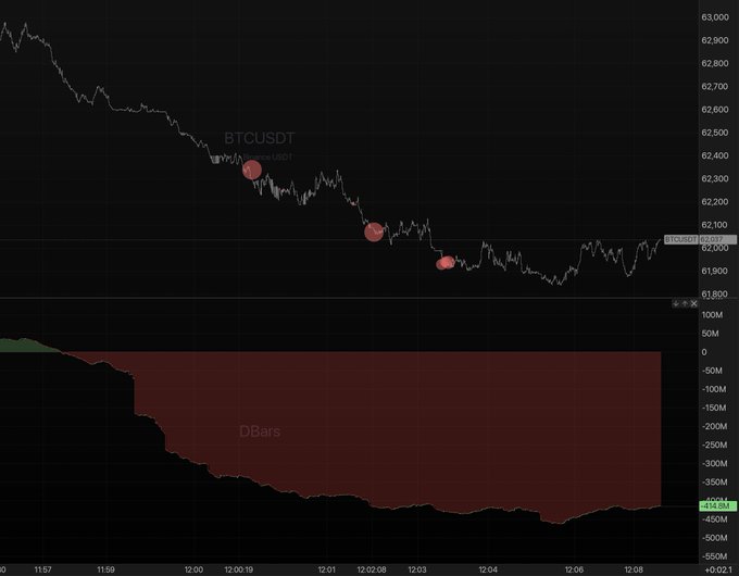 A BTCUSDT perpetual futures chart on Binance shows a sharp price drop from ~63,000 to ~62,000 between 11:57 and 12:06, with three highlighted points marking notable price action during the decline. The accompanying "DBars" indicator below confirms heavy sell-side activity, with cumulative delta plunging to -435M—visually supporting the post's claim that "perps priced it just like that" through aggressive derivative-driven selling.