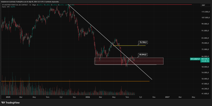 A TradingView candlestick chart of BTCUSDT (Bitcoin/USDT perpetual futures) on Binance shows a descending trendline broken by price action consolidating between roughly $60,000 (labeled 64.1K) and a resistance zone near $75,000 (labeled 75,799.9), with the displayed price at $66,137 — illustrating the "vise" resistance the post refers to that Bitcoin needs to escape before rallying toward the upside target.