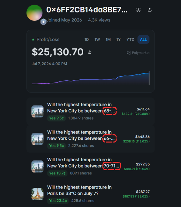 A Polymarket wallet (0x6FF2CB14da8BE7...) displays $25,130.70 in all-time profit, with highlighted winning positions on narrow NYC temperature buckets (68-70°F, 66-68°F, 70-71°F) that returned 113-240% gains, illustrating the strategy of buying cheap, high-probability weather range bets.