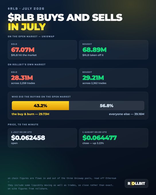 An infographic titled '$RLB BUYS AND SELLS IN JULY' displays market data, showing 67.07M sold and 68.89M bought on the open market, with the price closing up 3.23% at $0.064477.