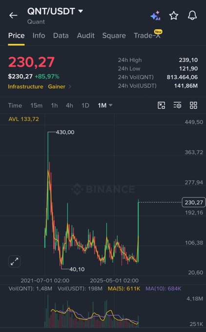 A Binance candlestick chart for QNT/USDT showing the token at $230.27, up 85.97%, with a monthly view highlighting a recent sharp rally from a low near $40.10 in July 2021 back toward the all-time high near $430, visually capturing the post's message of years of decline being erased in a single month.