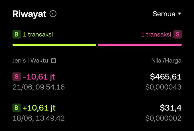 The image shows a transaction history (Riwayat) from what appears to be an OKX Wallet, displaying one buy and one sell transaction for a token with values of +10.61 jt (B/buy) and -10.61 jt (S/sell), with small dollar amounts of $31.4 and $465.61 respectively.

The image supports the post's claim about an "OKX Wallet bug turned into a portfolio," as the visual evidence shows minimal trading activity with a token that traded at extremely low prices ($0.0000002 to $0.0000043), suggesting the inflated SOL holdings displayed in someone's portfolio may be artificially generated through wash trades or a wallet bug rather than genuine on-chain value.