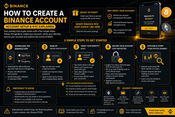 This infographic, titled "How to Create a Binance Account: Account Setup & KYC Explained," outlines five simple steps to begin using the Binance crypto platform: downloading the official app, signing up, verifying identity (KYC), securing the account with two-factor authentication, and exploring crypto features like spot trading and P2P. It also includes tips for smooth verification and security reminders, complementing the post's guidance on understanding each step of the account creation process rather than rushing through it.