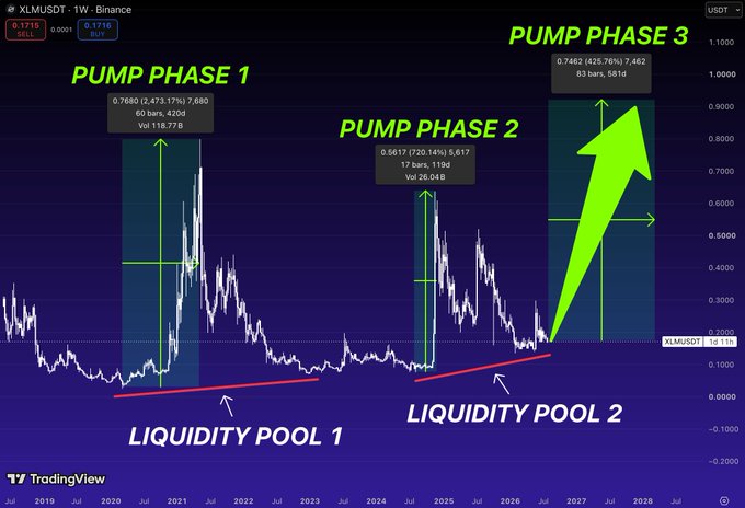 A TradingView chart for XLM/USDT on Binance with annotations marking 'PUMP PHASE 1', 'PUMP PHASE 2', 'PUMP PHASE 3', and 'LIQUIDITY POOL 1' and 'LIQUIDITY POOL 2', showing historical price data with a large green upward arrow predicting future growth.